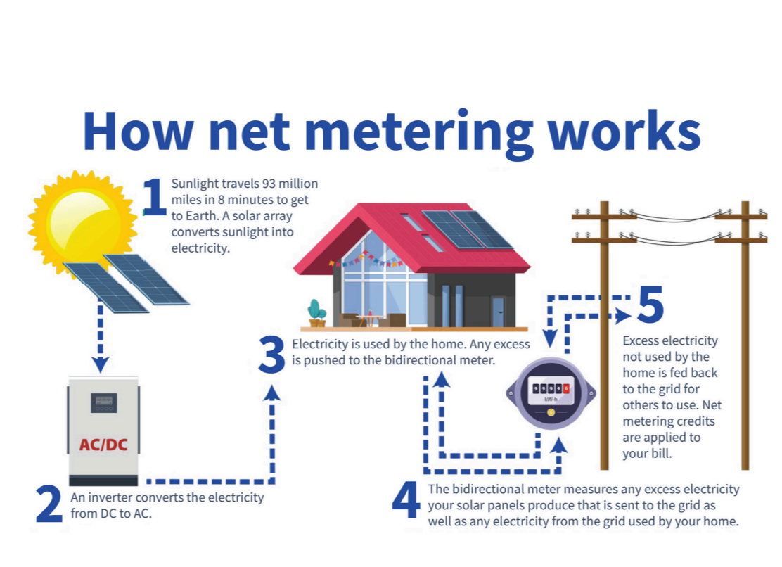 The Solar Cowboys: How net metering works