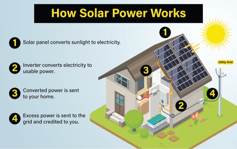HOW SOLAR WORKS FOR YOUR HOME